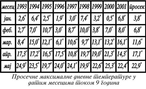 Prosek temperatura Prosecne maksimalne dnevne temperatire u datim mesecima za devet godina
