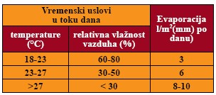 Tabela br. 1. Zavisnost evaporacije (isparavanja) vode od vremenskih prilika u toku dana