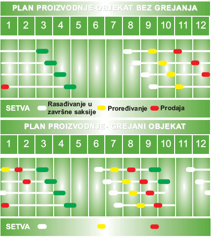 Plan proizvodnje objekata sa grejanjem i bez grejanja