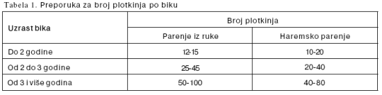 Tabela 1. Preporuka za broj plotkinja po biku