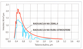 Sl.2 Spektar sunčevog zračenja