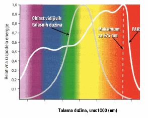 Sl.3 Talasne dužine sunčevog zračenja koje biljke koriste za
fotosintezu - PAR i oblast vidljive svetlosti