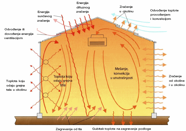 Sl.6 Tok energije u staklenicima/plastenicima