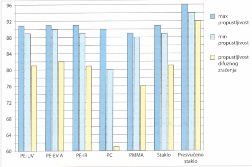 Sl.16 Propustljivost PAR pokrivnih materijala, (Anonim, 2004)