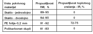 Tab.3 Propustljivost pokrivki za PAR i dugotalasne toplotne zrake,
(Đurovka etal.2006)