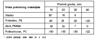 Tabela 5.