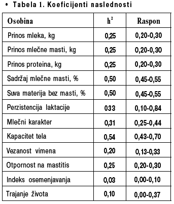 Tabela 1. Koeficijenti naslednosti