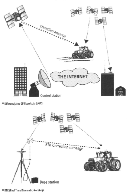 Diferencijalna GPS korekcija (dGPS) i RTK (Real Time Kinematic) korekcija