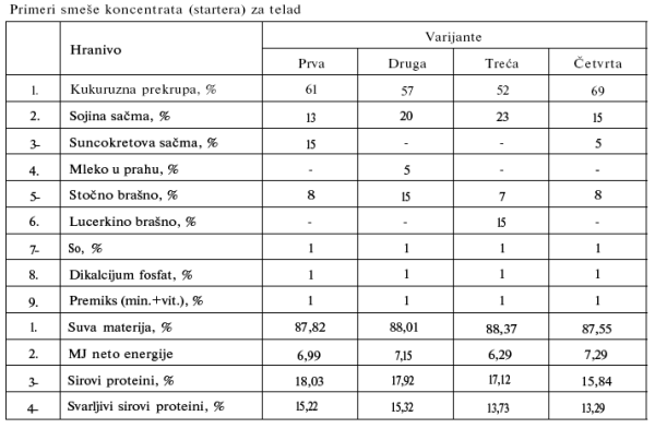 Primeri smeše koncentrata (startera) za telad