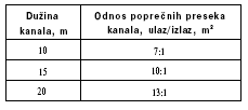 Tabela 9.