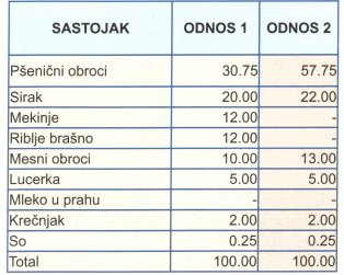 Tabela 3.