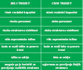 Razlike izmedu belog i crnog treseta