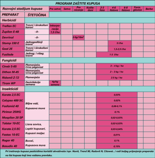 Program zastite kupusa