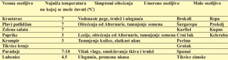 tabela 3.