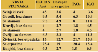 Sadržaj hranljivih materija (kg/ton) u različitim vrstama stajnjaka