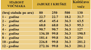 Neophodne količine azota ( g N/stablu) za voćnjake