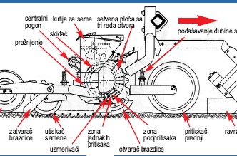 Kriterijumi za izbor sejalica za preciznu setvu