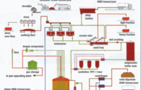 Biogas projekat