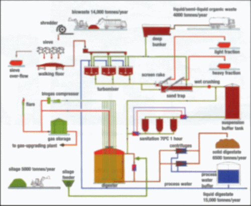 šematski prikaz raznih procesa uključenih u dobijanje biogasa